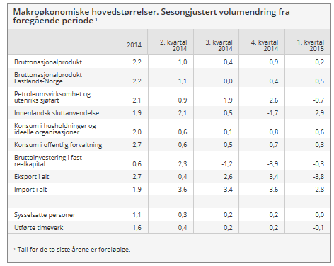 Norge den økonomiske veksten i 1. kv2015 ble lavere enn forrige kvartal, men noe høyere enn ventet Den økonomiske veksten for Fastlands- Norge ble 0,5% i 1.