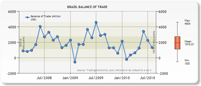 Brasil Handelsbalanse. Reserver: ca USD 265 bn.