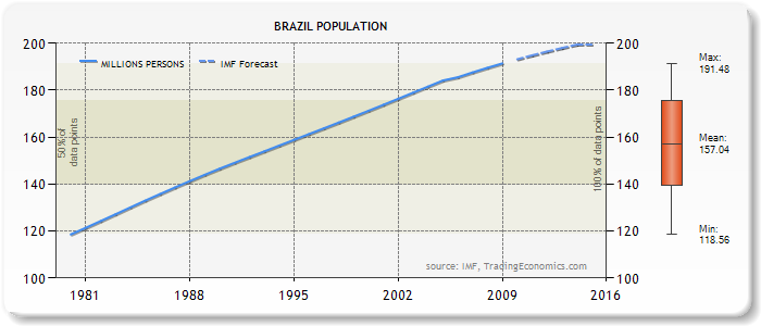 Brasil