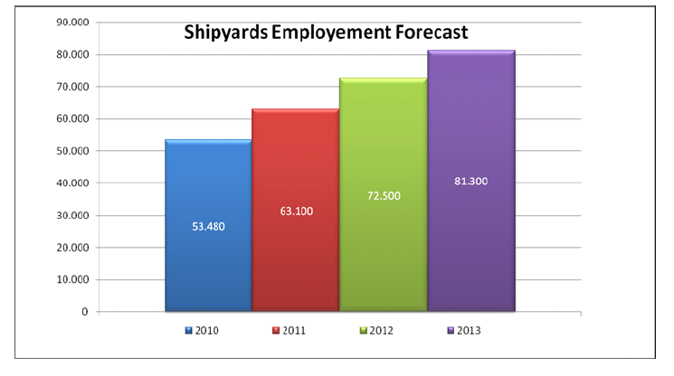 Shipyards