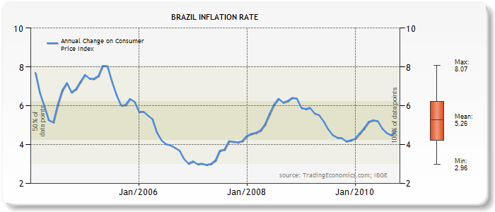 Brasil Inflasjon under