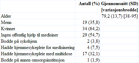 3. Resultater 3.1. Demografiske data 53 pasienter ble inkludert i studien og demografiske data er presentert i tabell 1. Tabell 1. Demografiske data. 47 pasienter (88,7 %) ble innlagt fra hjemmet, 4 pasienter (7,5 %) ble innlagt fra annet sykehus og 2 pasienter (3,8 %) kom fra sykehjem.