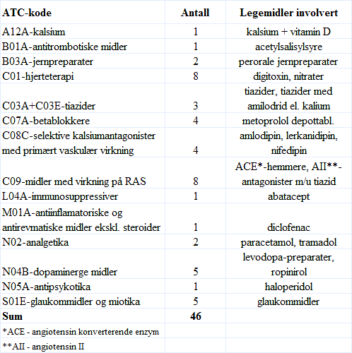 Tabell 4. Legemiddelgrupper (ATC-kode andre nivå og ATC-kode tredje nivå) involvert i meget klinisk relevante uoverensstemmelser. 3.6.