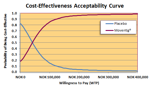 13.11.2015 15/05991-4 Seksjon for legemiddelrefusjon/ David Mwaura side 36 av 51 Figur 7: Kostnadseffektivitet-akseptabilitets PSA kurven for naloksegol vs placebo 3.