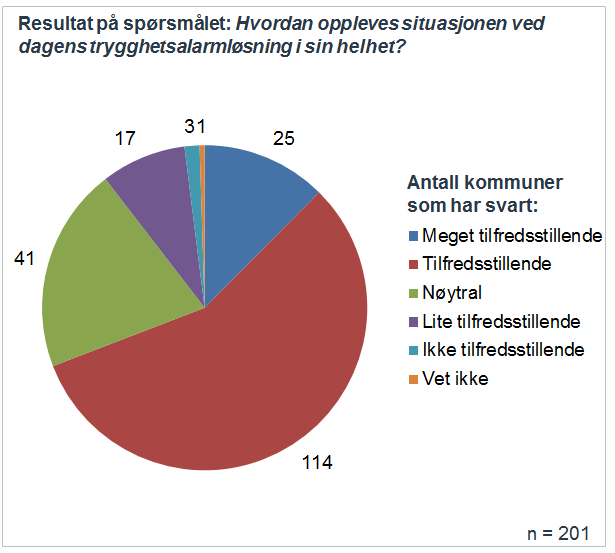 Oppsummering av undersøkelse utført av Kristiansand kommune vedrørende nasjonalt responssenter for trygghetsalarmer (n=201) Kommunene mener driftssikkerhet, stabilitet og kostnadsbesparelser er