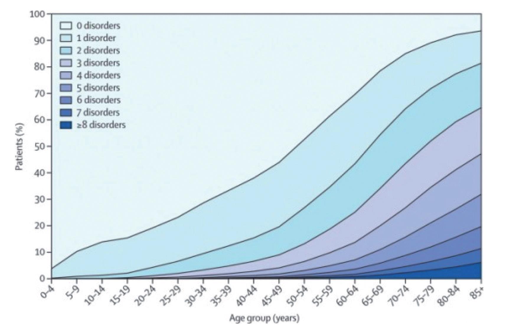 Multimorbiditet Kilde: