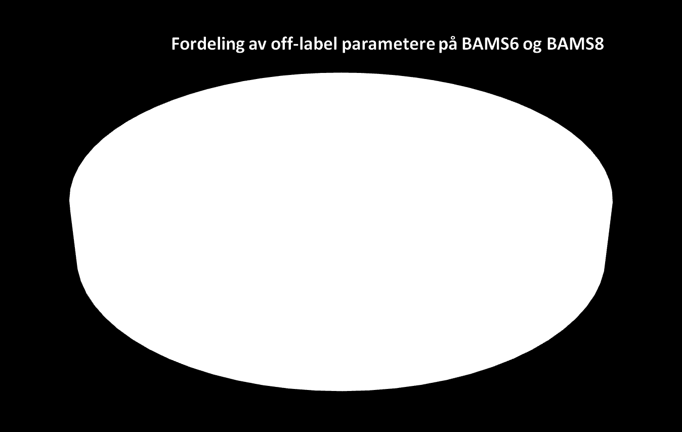 Tabell 6: Eksempler på legemidler som brukes off-label innenfor de ulike parameterne.