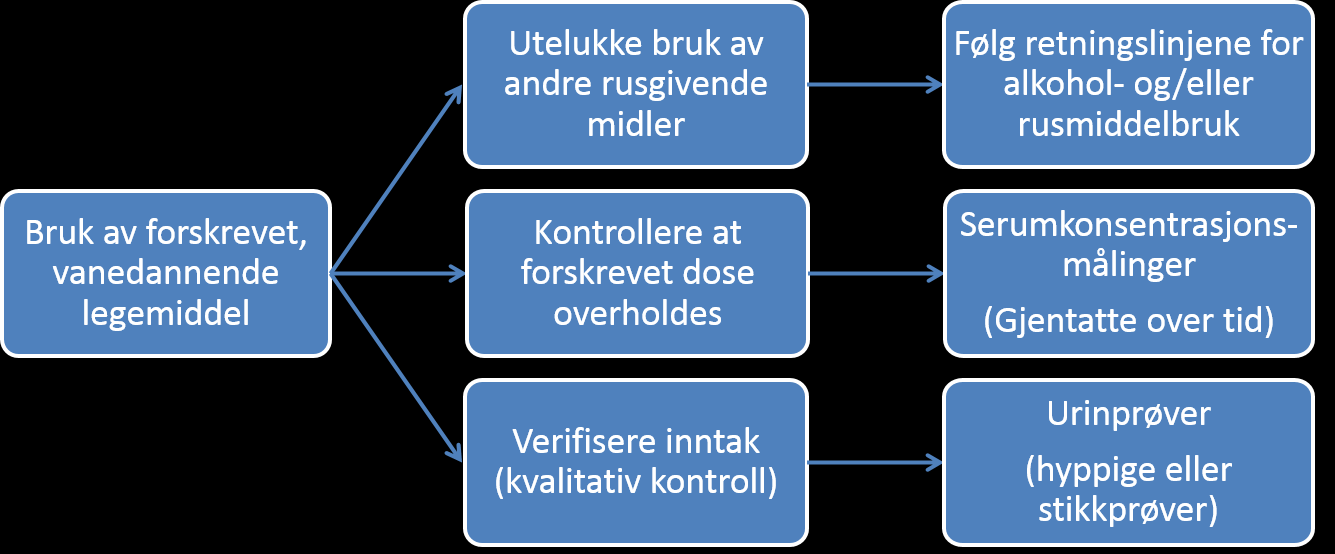 prøvetaking). En ulempe er at påvisningen vil komme i retrospekt.