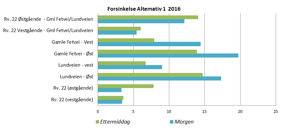 Fetsund - Rv. 22 x Gamle Fetvei multiconsult.no I 2016 vil sidevegene få en ubetydelig belastningsgrad som maks kommer opp mot 0,3 på det verste. Hovedstrømmene på rv.