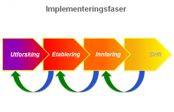 3.0 DRIFT AV TIBIR I HARSTAD KOMMUNE 3.1 IMPLEMENTERINGENS FIRE FASER En implementeringsprosess skjer i faser, der hver fase består av mange avgjørelser, handlinger og retningsendringer underveis.