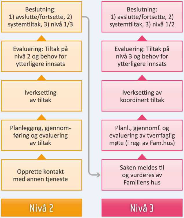 (2) Tverretatlig samarbeid Når må/bør barnehage og skole involvere andre tjenester?