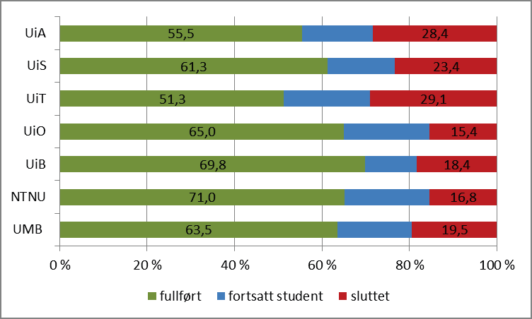 Andel masterstudenter som har fullført, sluttet eller fortsatt er student, et år