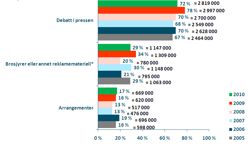 Totalt har omlag 3 millioner voksne i Norge lagt merke til en eller flere av kampanjevirkemidlene i 2010.