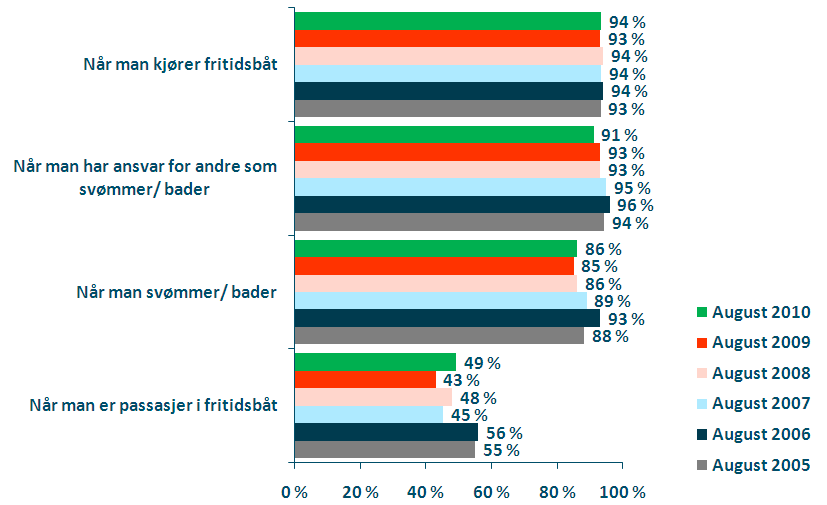 aldersgruppen 60 år eller mer. De som i signifikant mindre grad har lagt merke til kampanjemateriellet er de to yngste aldersgruppene (15-24 og 25-39 år).