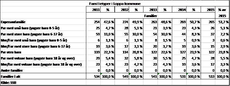 Familietyper i Loppa Andelen enpersonfamilier har økt fra 2011 til 2015 samtidig som det har blitt færre familier i alt. Par med små barn holder seg relativt stabilt.