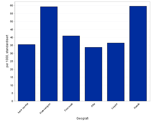 Prosjektplan - Frisklivssentralen i Loppa Figur 6: KOLS, dødelighet pr 100.000 innbyggere. Kilde: Kommunehelsa statistikkbank 3.