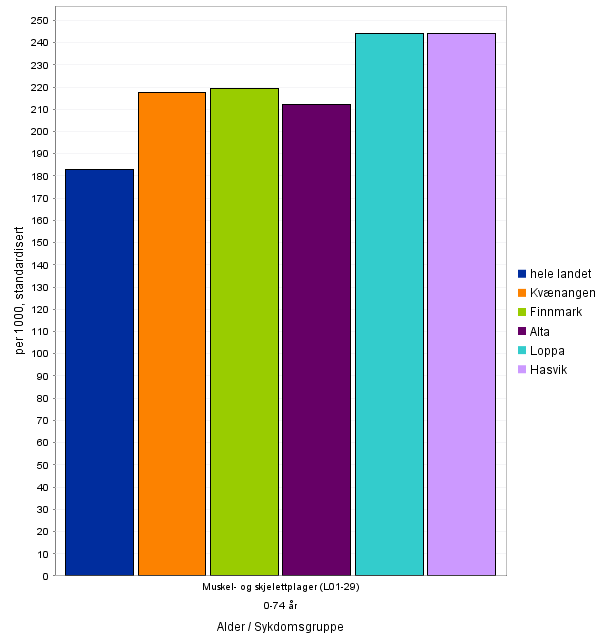 Prosjektplan - Frisklivssentralen i Loppa Figur 11: Brukere av primærhelsetjenesten ift muskel- og skjelettplager, totalt per 1000 (2012-2014).