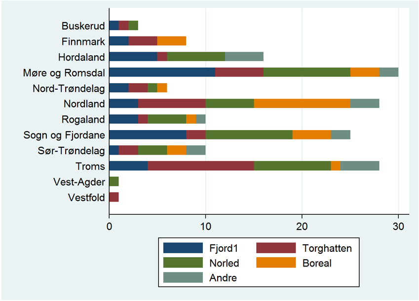 16 ferjesamband for rundt halvparten av fylkeskommunene med ferjedrift. 110 Anbudskonkurranser for drift av ferjesamband lyses ut i Norge og internasjonalt.