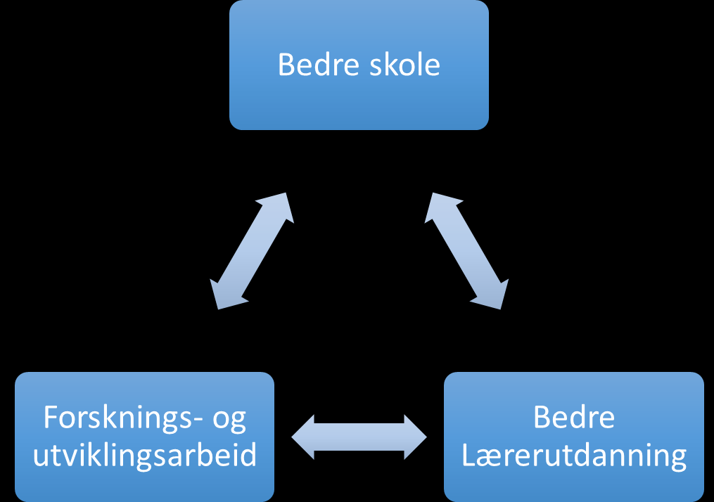 bedre skole FoU-prosjekter for bedre lærerutdanning Nye