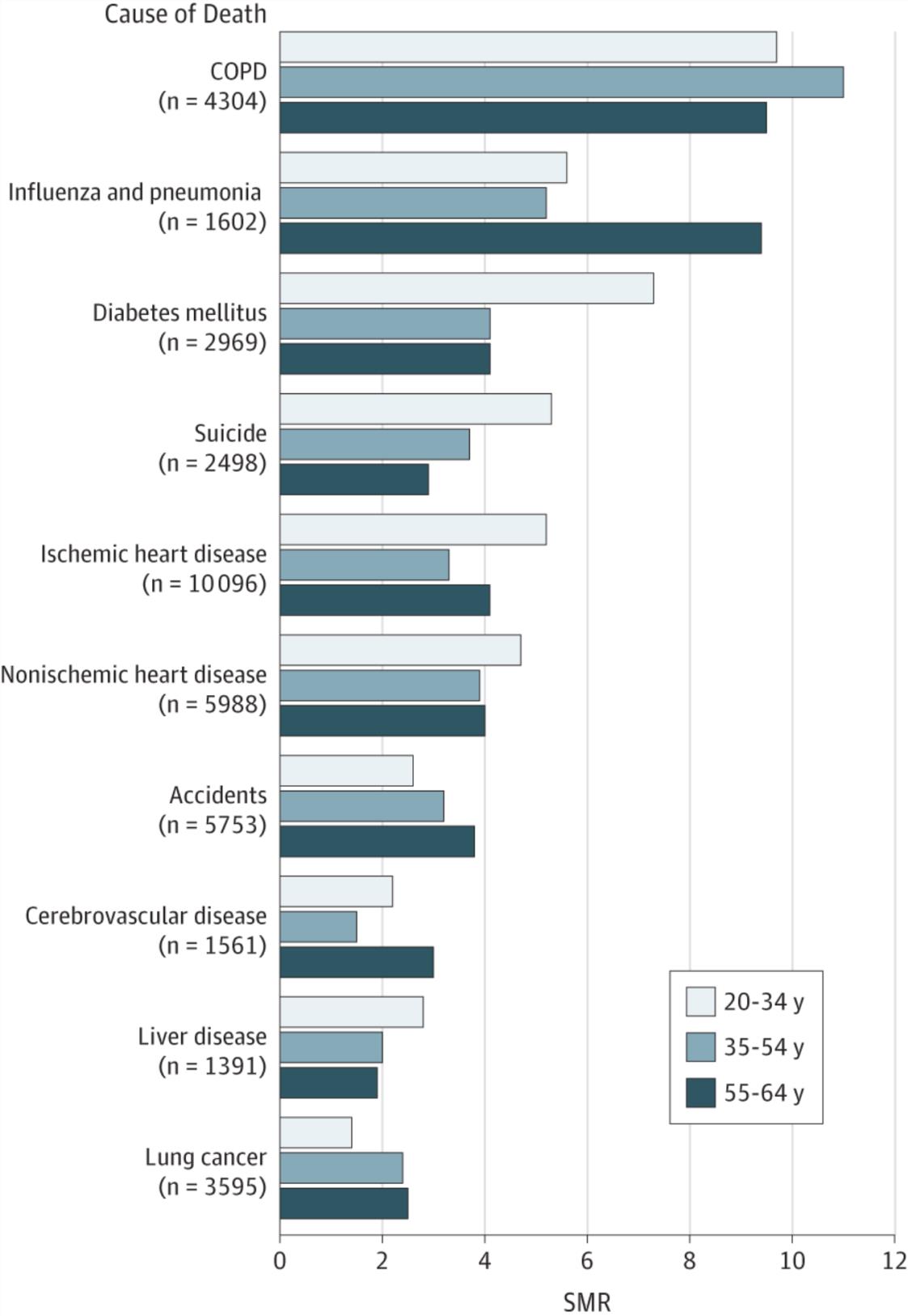 Pasienter med schizofreni SMR fordelt på årsak N SCZ-pas, Medicaid= 1.1 million The Lancet.