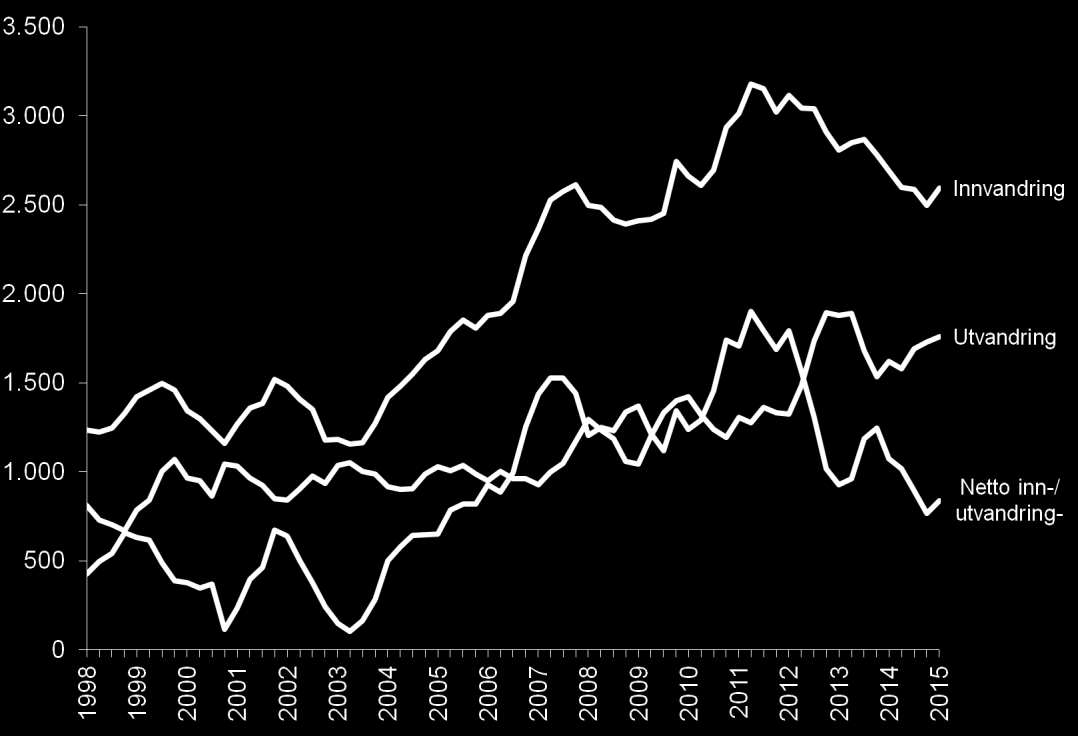 Innvandring og flyktninger I mange år har netto innvandring fra utlandet vært den viktigste vekstkomponenten i Trondheim.