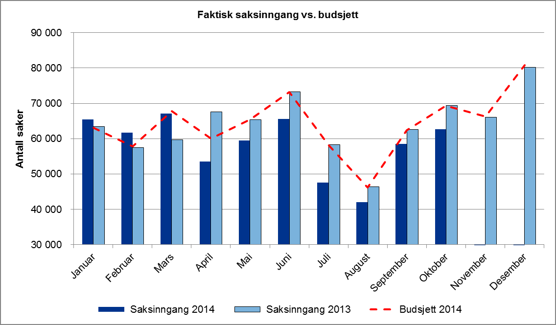 2.2.1 Transaksjonstunge oppgaver Graf: Faktisk saksinngang vs. budsjett I september og oktober ble saksinngangen 6,1 % og 9,5 % under budsjett.