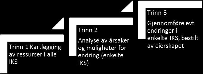 Trinnvis gjennomføring Trinn 1: Kartlegging av selskapene, kun med tilstrekkelig dybde til å kunne slå fast om IKS-et drives innenfor normalvariasjon av sammenlignbare kommuner.