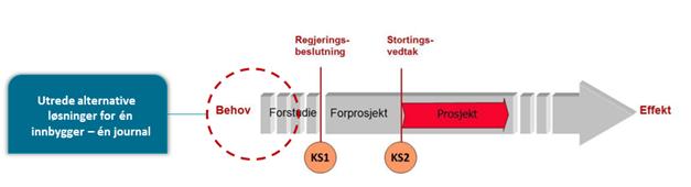 St. melding nr 9 Én innbygger én journal Langsiktig perspektiv