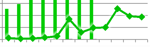 Driftsstatistikk Statistikk 2012 August 2012 Akkumulert 2012 Status 2011 Antall transaksjoner i ID-porten 2 628 374 20 025 004 23 991 303 Transaksjoner nivå 3 2 466 281 18 975 007 23 761 320 %