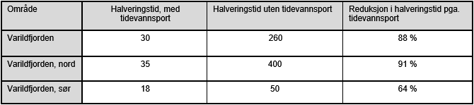 Figur 16: Resultater fra analysen av gjennomsnittlige oppholdstider for partiklene i de ulike polygoner i indre deler av Viksfjorden. Blått viser nordøstlige del av Varildfjorden.