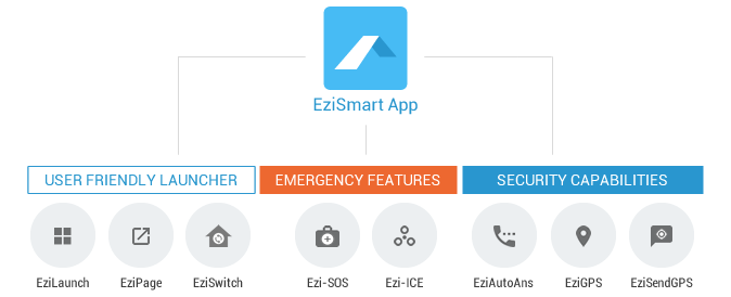 1 EziSmart funksjoner introduksjon EziSmart har 8 funksjoner. Hovedfunksjonen er EziLaunch som er hovedkontaktflate mellom deg og telefonen.