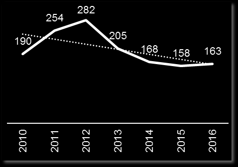 Handlingsprogram 2017-2025 Produktivitet For å måle produktivitet i ulike tjenestene, kan man se på hvor mye det koster å produsere en enhet av tjenesten.