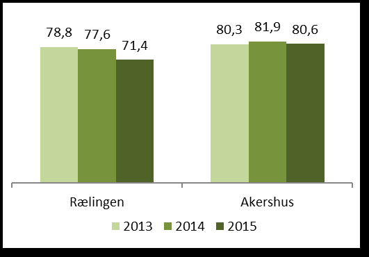 Handlingsprogram 2017-2025 Bemanning Sykefravær Andel lærere med høyskoleutdanning Skolene har hatt en økning i sykefraværet gjennom de siste årene, og lå i 2015 jevnt med 2014.