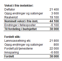 Handlingsprogram 2017-2020 Budsjett 2017 Økningen i skatt og rammetilskudd (frie inntekter) fra 2016 til 2017 er beregnet til 44,1 mill, Økte finanskostnader og endringer i øvrige sentrale poster gir