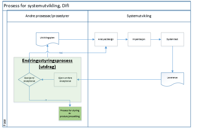 2 Prosess for systemutvikling Figuren under viser korleis arbeidsflyten ser ut på eit overordna nivå og forklarer kva som må gjerast.