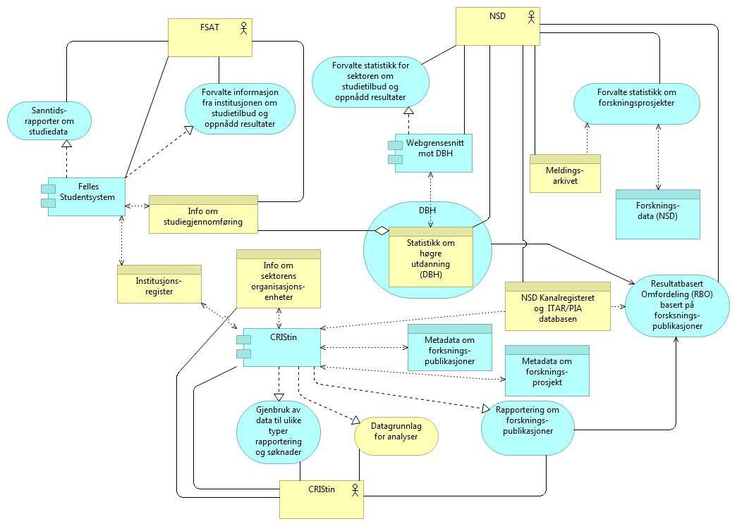 Rapportering Figuren viser tjenester fra FSAT, NSD og CRIStin som rapporterer om studieproduksjon og forskningsresultater.