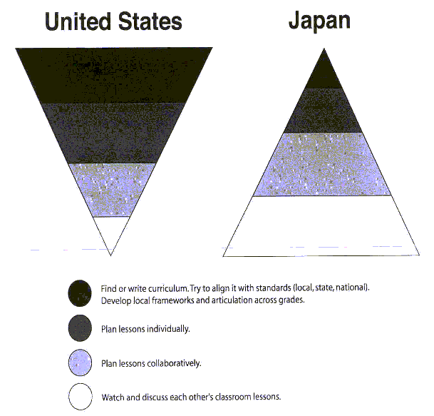 Lesson study på japansk 1. Kollegagruppe velger en felles undervisningsøkt 2. Planlegger økt i fellesskap 3. Gjennomfører prøveundervisning 4.