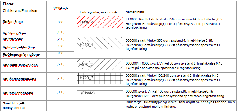 Hensynssoner For hensynssoner er det i tegnereglene særskilt angitt at man i plankart med liten målestokk kan redusere avstanden mellom linjene i skravuren til