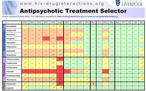 Noen utvalgte interaksjoner Liverpool databasen Printable HIV drug interactions charts.