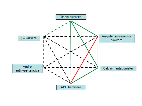 Hypertensjon ved type 2-diabetes bør behandles ved selv lett forhøyede verdier og med noe strengere krav til blodtrykksreduksjon (optimalt < 130/85 mmhg) enn hos personer uten diabetes.