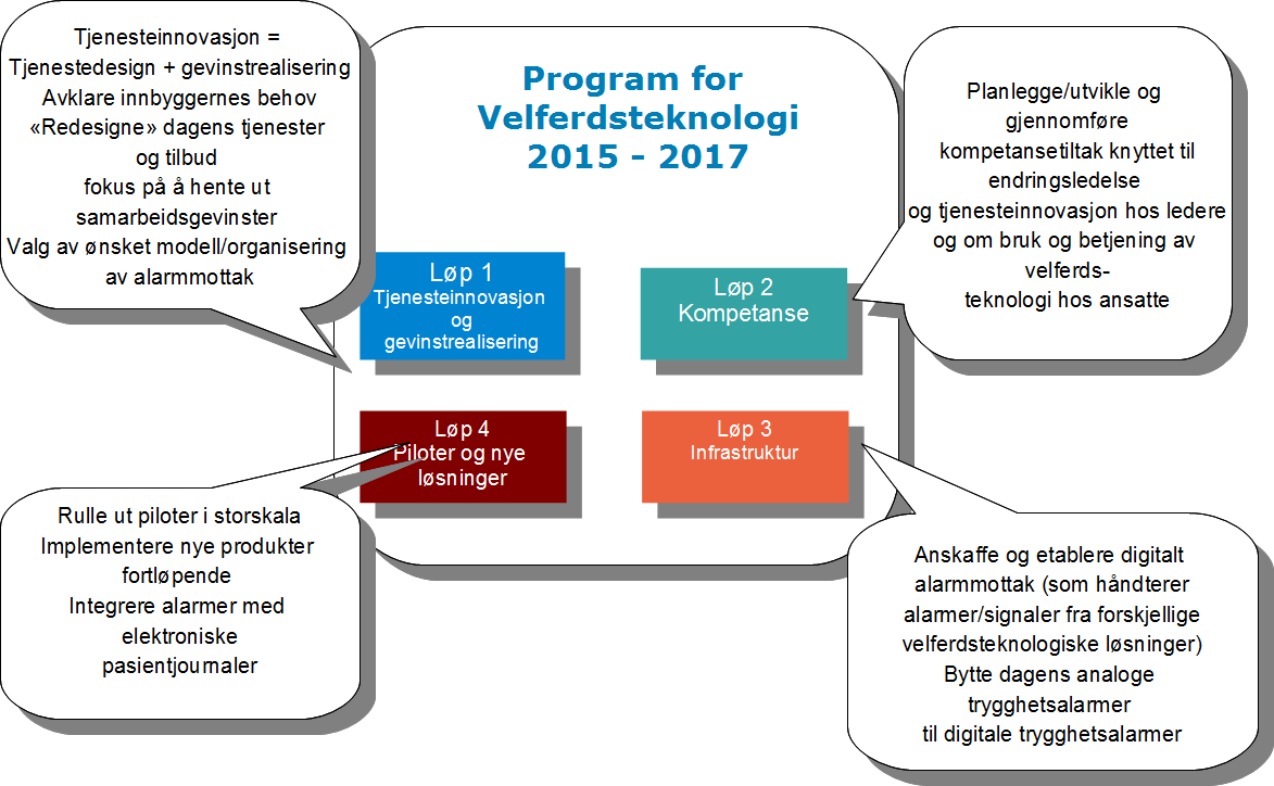 Programmet skal gjennomføres innen økonomiske rammer nærmere beskrevet i kapittel 10. 5 Organisering Programmet skal organiseres og gjennomføres i henhold til PLP (ProsjektLederProsessen).