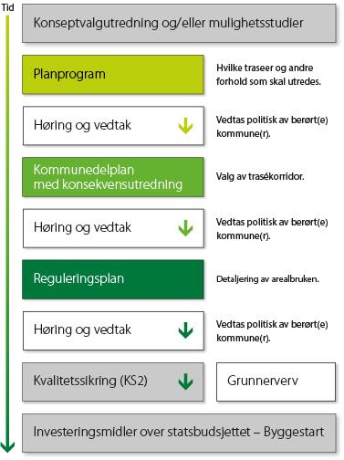 ff Beslutningstakere og utredningsprosess InterCity følger Plan- og bygningsloven og Jernbaneverkets UPB (Utredning, Prosjektering, Bygging) prosess Beslutningstagere er blant annet: Prosjekteier /