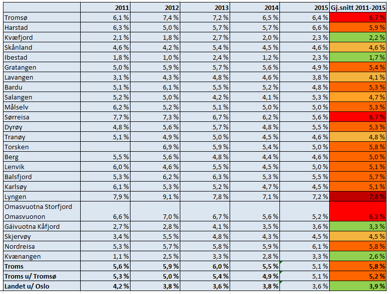 Tabell 5: Netto finans og avdrag i % av brutto driftsinntekter Alle kommunene har en netto utgift i finanstransaksjonene.