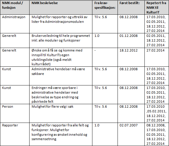 Tid - Hva var avtalt tidsramme for levering? - Hva var faktisk leveringstidspunkt? Akselera vurderer det som svært vanskelig å skulle si noe om leveringspunktlighet av samme årsak som beskrevet over.