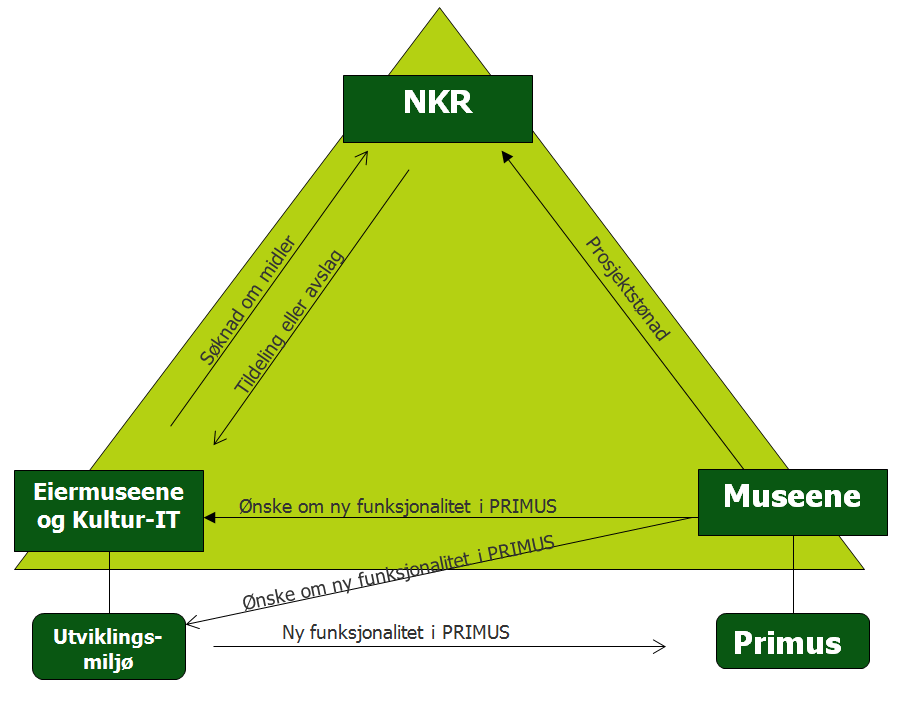 konverteringsprosess. Prosjektets CMS-seminar kan med fordel organiseres flere ganger de neste årene for å nå alle museer.