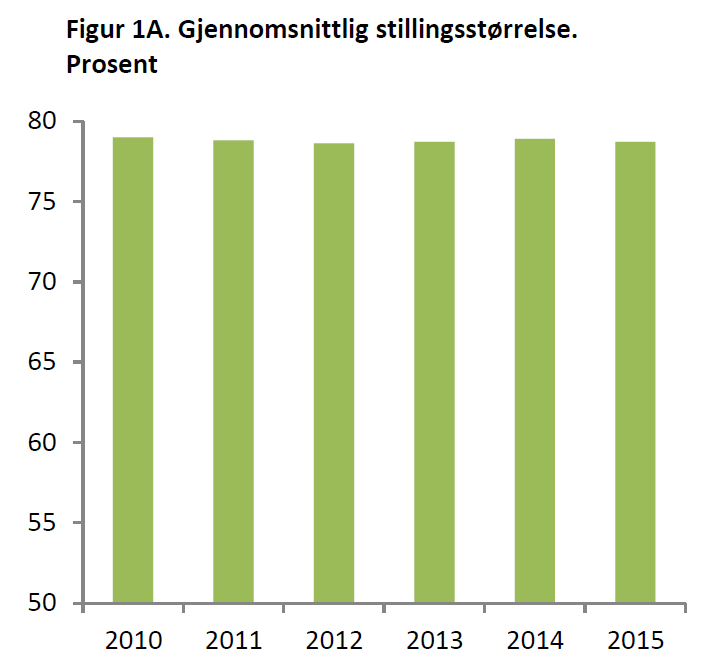 KS notat: Utvikling i gjennomsnittlig