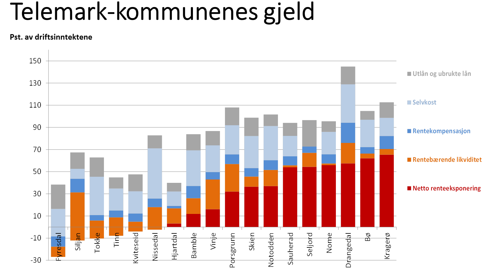 Vedlegg: Renteeksponert gjeld Kommunene til venstre, som har en søyle som går under null, vil tilsynelatende tjene på en renteøkning pga. lav gjeld og mye fordringer/likviditet.