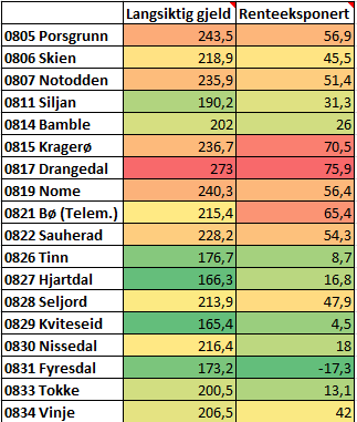 Langsiktig gjeld og pensjonsforpliktelse, i % for perioden 2013-2015 Telemarkskommunene Renteeksponering (se vedlegg side 18) Langsiktig gjeld inkluderer pensjonsforpliktelser i prosent av brutto