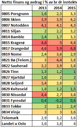 Kragerø og Drangedal har de høyeste netto finansutgiftene i Telemark. Dagens rentenivå er lavt, noe som gjør gjelda lett å bære. Lav rente over lang tid, kan oppfattes som normalt.