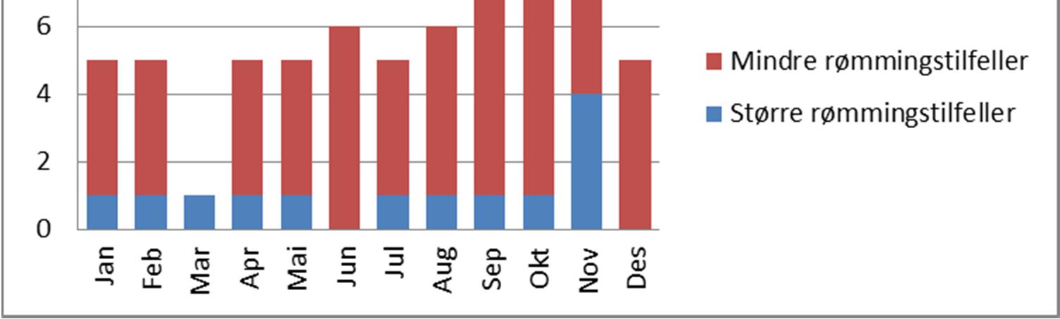 I hvert av årene 2007 2012 sto fra 1 til 7 hendelser med rømming over 10 000 laks for mellom 80 % og 100 % av det samlede antallet laks som rømte (Fiskeridirektoratet 2013b).